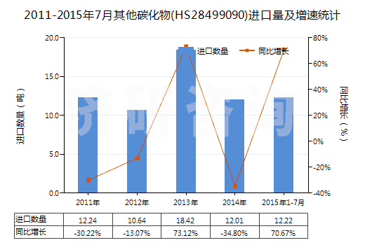 2011-2015年7月其他碳化物(HS28499090)進(jìn)口量及增速統(tǒng)計(jì)